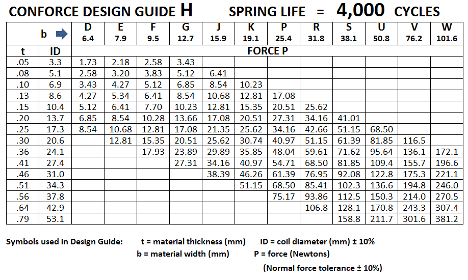 Conforce Constant Force Springs Vulcan Spring